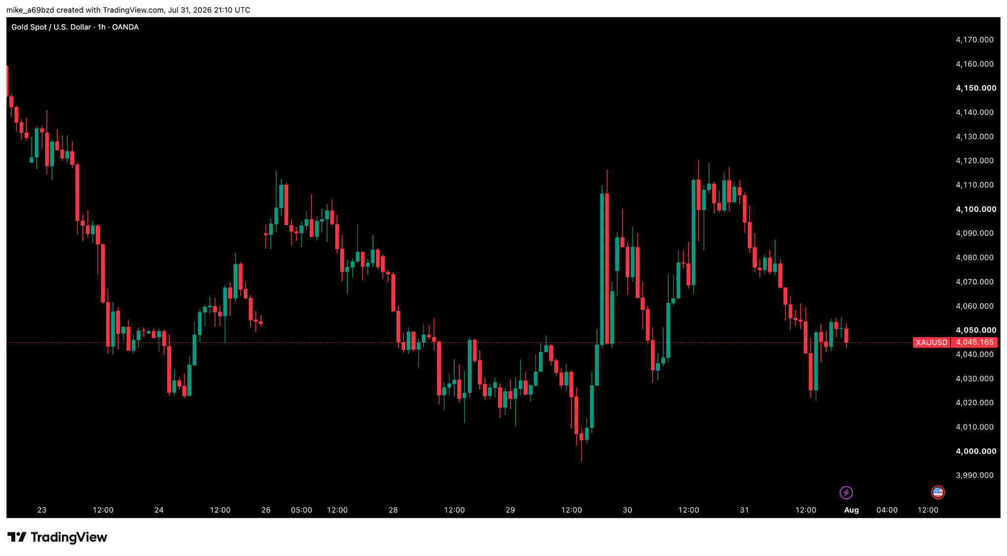 Gráfico del precio spot del oro mostrando XAUUSD operando en el rango de USD 4.000-4.150 durante fines de julio.