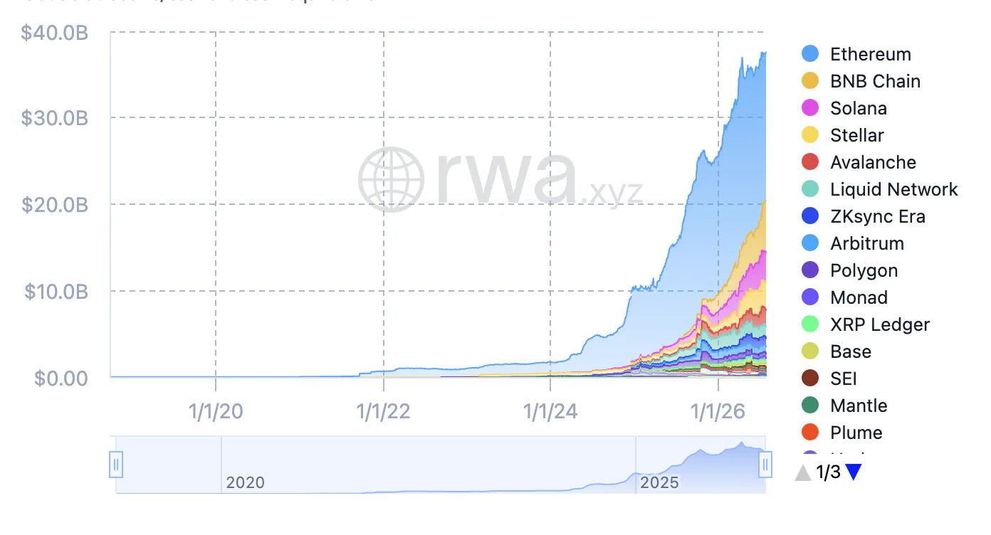 Gráfico mostrando el crecimiento del valor de activos del mundo real tokenizados por red, liderado por Ethereum, acercándose a USD 379.600 millones.