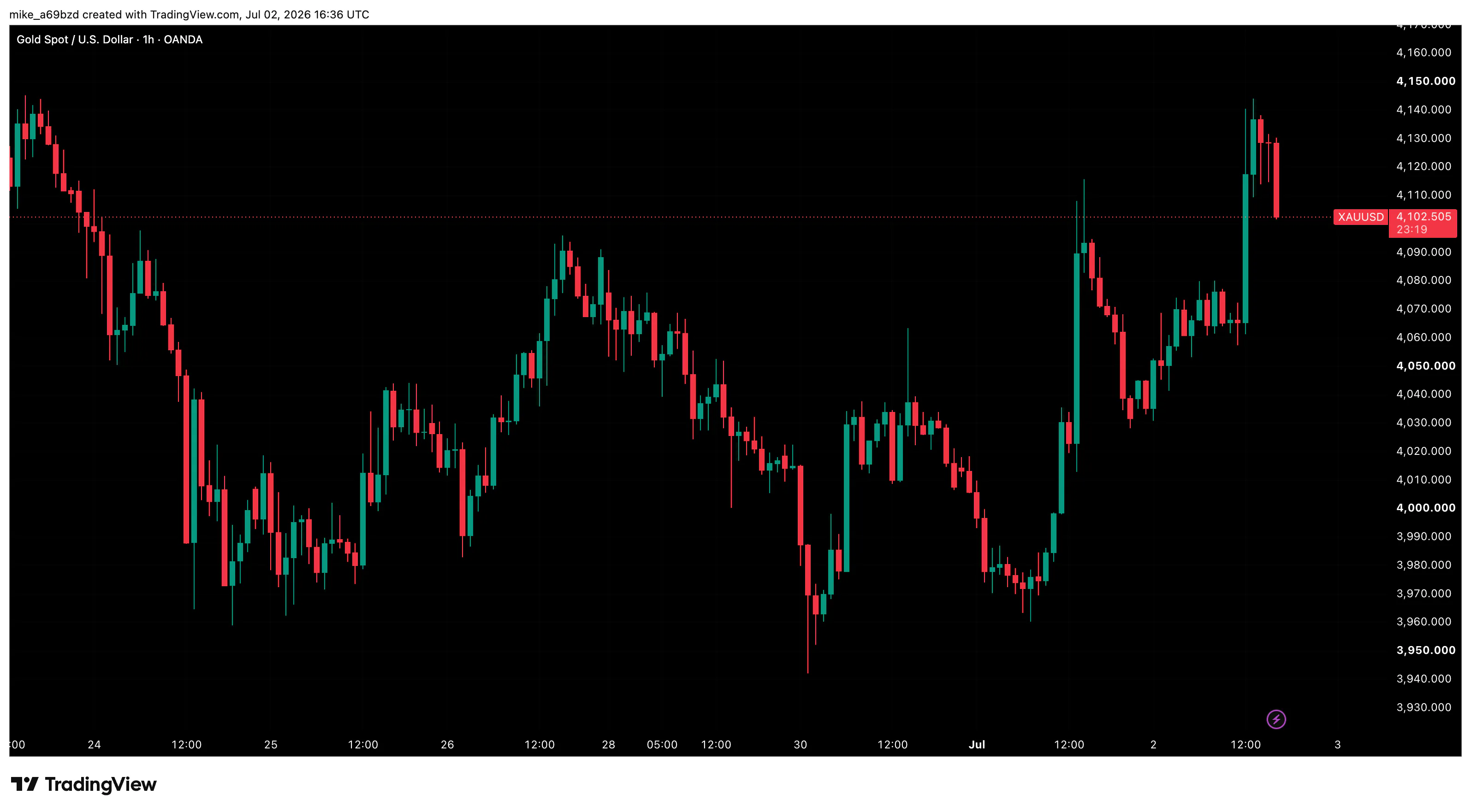 Gold price chart showing XAUUSD trading near the $4,000 area.