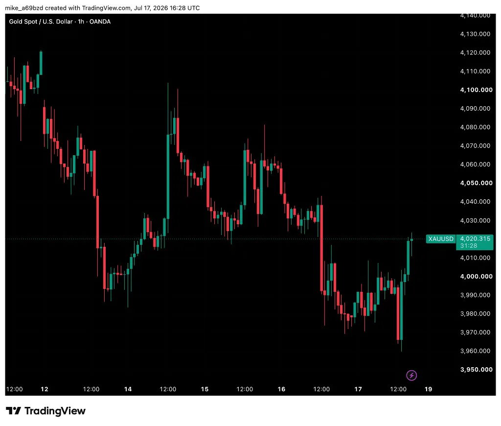 Gráfico del precio del oro mostrando XAUUSD cerca de la zona de USD 4.000 durante la semana.