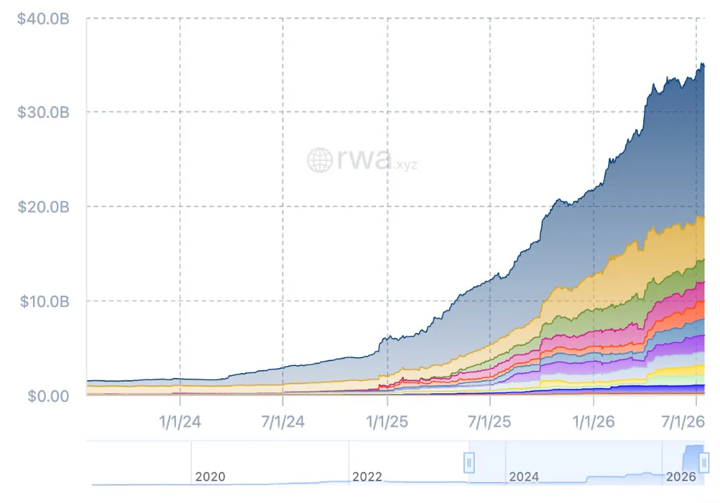 Gráfico de RWA.xyz mostrando el valor de activos del mundo real distribuidos por encima de USD 34.000 millones.